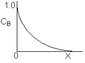 Graph showing the relationship between CB (concentration of B) and X (conversion). The curve begins at CB = 1.0 when X = 0 and decreases sharply at first, then gradually flattens out, approaching zero as X approaches 1.0.
