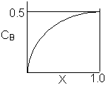 Graph showing the relationship between CB (concentration of B) and X (conversion). The curve starts at a low CB value and increases gradually until it plateaus at CB = 0.5 as X approaches 1.0.
