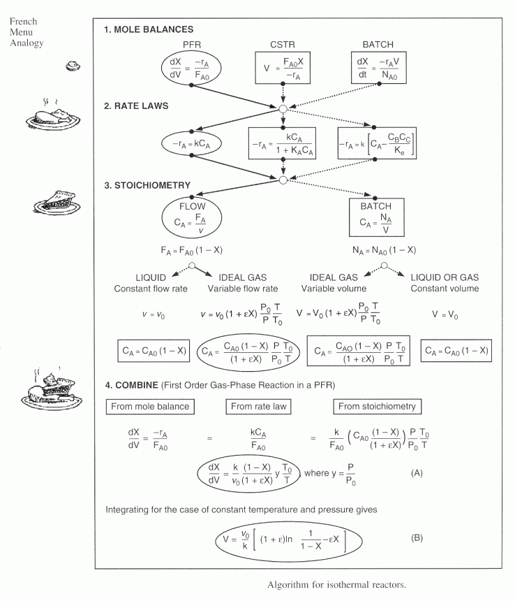 Diagram illustrating the algorithm for isothermal reactors with a French menu analogy. It outlines the four key steps: 1) Mole Balances for PFR, CSTR, and Batch; 2) Rate Laws including equations for reaction rates; 3) Stoichiometry for flow and batch systems with constant or variable rates for liquids and gases; and 4) Combine the mole balance, rate law, and stoichiometry. Integrations for constant temperature and pressure result in an equation for reactor volume.