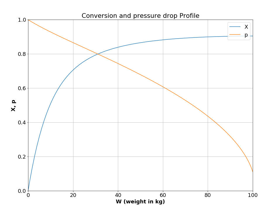 Graph titled 'Conversion and pressure drop Profile.' It shows X (conversion, blue line) and p (pressure drop, orange line) plotted against W (weight in kg). The X-axis ranges from 0 to 100. X starts at 0 and increases, leveling off near 1 as W increases. The pressure drop, p, starts at 1 and decreases sharply, approaching 0 as W increases. Both lines intersect at approximately W=30.