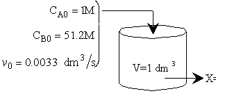 Diagram of a continuous stirred-tank reactor (CSTR) with input concentrations CA0 = 1M and CB0 = 51.2M, volumetric flow rate v0 = 0.0033 dm^3/s, and reactor volume V = 1 dm^3. The output variable X is indicated.