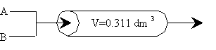 Diagram of a plug flow reactor (PFR) with volume V = 0.311 dm^3. Two input streams labeled A and B combine and flow into the reactor, with a single outlet stream at the end.