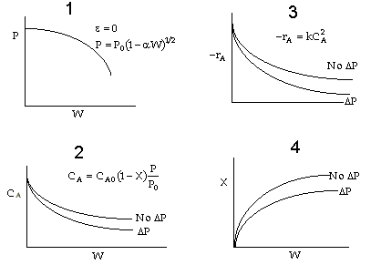 Set of four graphs illustrating the effects of pressure drop on reactor performance: 
							1) Pressure (P) versus weight (W) showing P decreasing with W as P = P0(1 - αW)^1/2 for ε = 0; 
							2) Concentration of A (CA) versus W showing two curves, one with pressure drop (ΔP) and one without, where CA decreases more sharply with ΔP;
							3) Reaction rate (-rA) versus W demonstrating higher rates without ΔP compared to with ΔP, where -rA = kCA^2;
							4) Conversion (X) versus W with conversion increasing faster without ΔP compared to with ΔP.