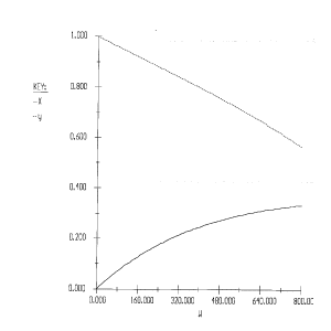 Graph showing two curves. The X-axis represents a parameter, and the Y-axis represents values for two variables: X (conversion) and y. The X curve starts at 0 and increases to a plateau, while the y curve starts at 1 and decreases consistently. Both curves intersect at a point.