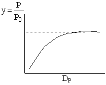 Graph showing the relationship between y (P/P₀) and Dₚ. The graph has a curve starting at the origin, increasing, and leveling off as Dₚ increases. The y-axis is labeled y = P/P₀, and the x-axis is labeled Dₚ.