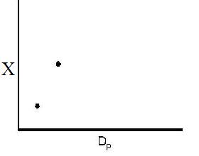 Scatter plot showing conversion (X) versus particle diameter (Dₚ). Two data points are marked on the plot. The x-axis represents particle diameter (Dₚ), and the y-axis represents conversion (X). The plot suggests a relationship between particle size and conversion.