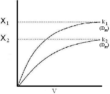 Graph showing conversion (X) versus reactor volume (V) for two cases. The first curve reaches a conversion level of X₁ with rate constant k₁(Dₚ₁), while the second curve reaches X₂ with rate constant k₂(Dₚ₂). The x-axis represents volume (V), and the y-axis represents conversion (X).