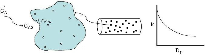 Illustration of a diffusion and reaction system. On the left, a reactant with concentration Cₐ moves into a porous particle where it reaches the surface concentration Cₐₛ. The particle is shown with internal pores. On the right, a graph depicts the relationship between the rate constant (k) and particle diameter (Dₚ), showing an inverse relationship as k decreases with increasing Dₚ.