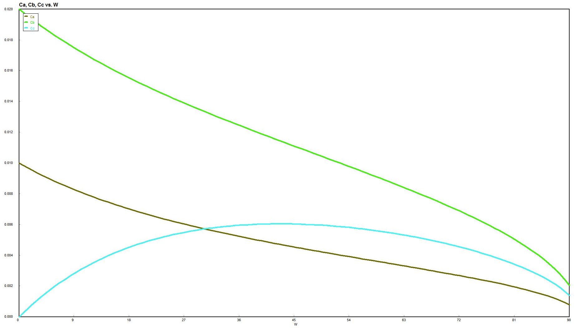 Graph showing the variation of concentrations Ca, Cb, and Cc against W. Ca (green) decreases steadily, Cb (brown) increases initially and then decreases, while Cc (cyan) increases throughout as W progresses.