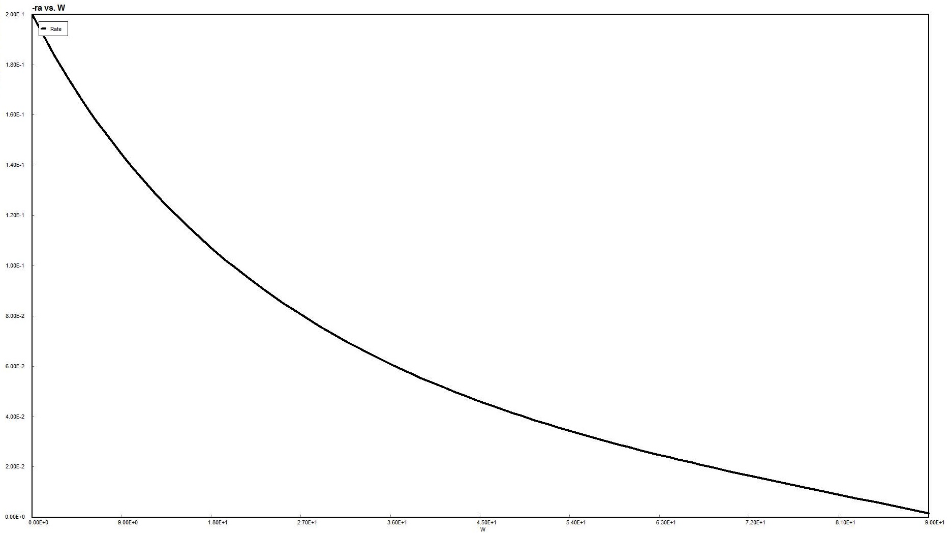 Graph showing -ra versus W. The reaction rate (-ra) decreases exponentially with increasing W, starting at approximately 0.2 and approaching zero as W increases to its maximum value.
