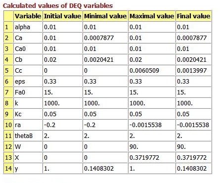 Table displaying calculated values of DEQ variables. It includes columns for Variable, Initial value, Minimal value, Maximal value, and Final value. Variables listed include alpha, Ca, Ca0, Cb, Cc, eps, Fa0, k, Kc, ra, thetaB, W, X, and y. Example values: alpha remains constant at 0.01, Ca ranges from 0.0007877 to 0.01, and X progresses to a final value of 0.3719772.