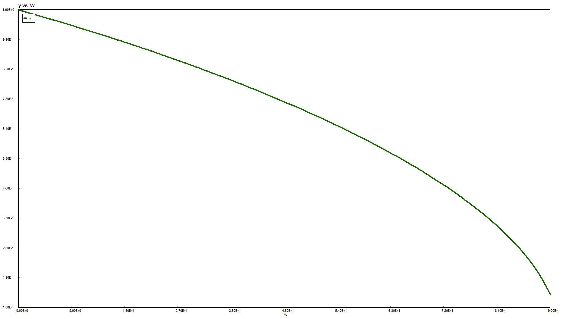 Graph showing y versus W. The variable y decreases gradually with increasing W, starting near 1.0 and steadily approaching 0 as W increases to its maximum value.