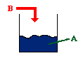 Diagram showing a container partially filled with a blue liquid labeled A. A red arrow labeled B points downward into the container.