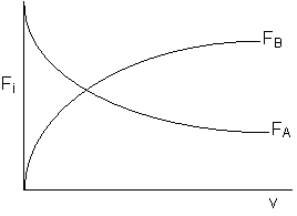 Graph showing the flow rates of components FA and FB versus reactor volume V. FA decreases while FB increases, illustrating a reaction progress.
