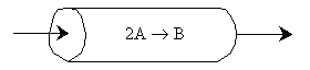 Diagram of a cylindrical reactor showing a reaction where 2A converts to B. Arrows indicate flow entering and exiting the reactor.