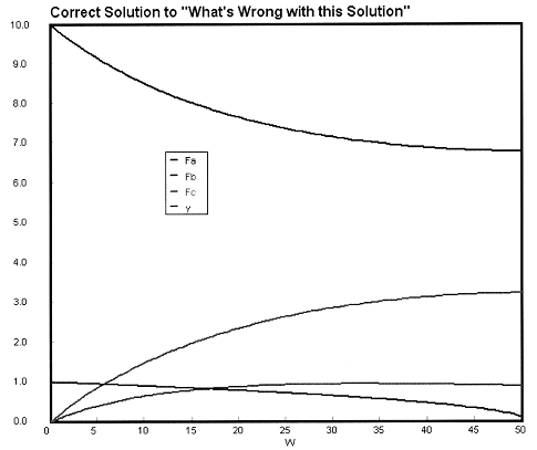 Graph showing molar flow rates F_A, F_B, and F_C versus catalyst weight W. The graph highlights a potential issue with the solution in a mixed reactor system, with F_A decreasing and F_B and F_C increasing as W increases.