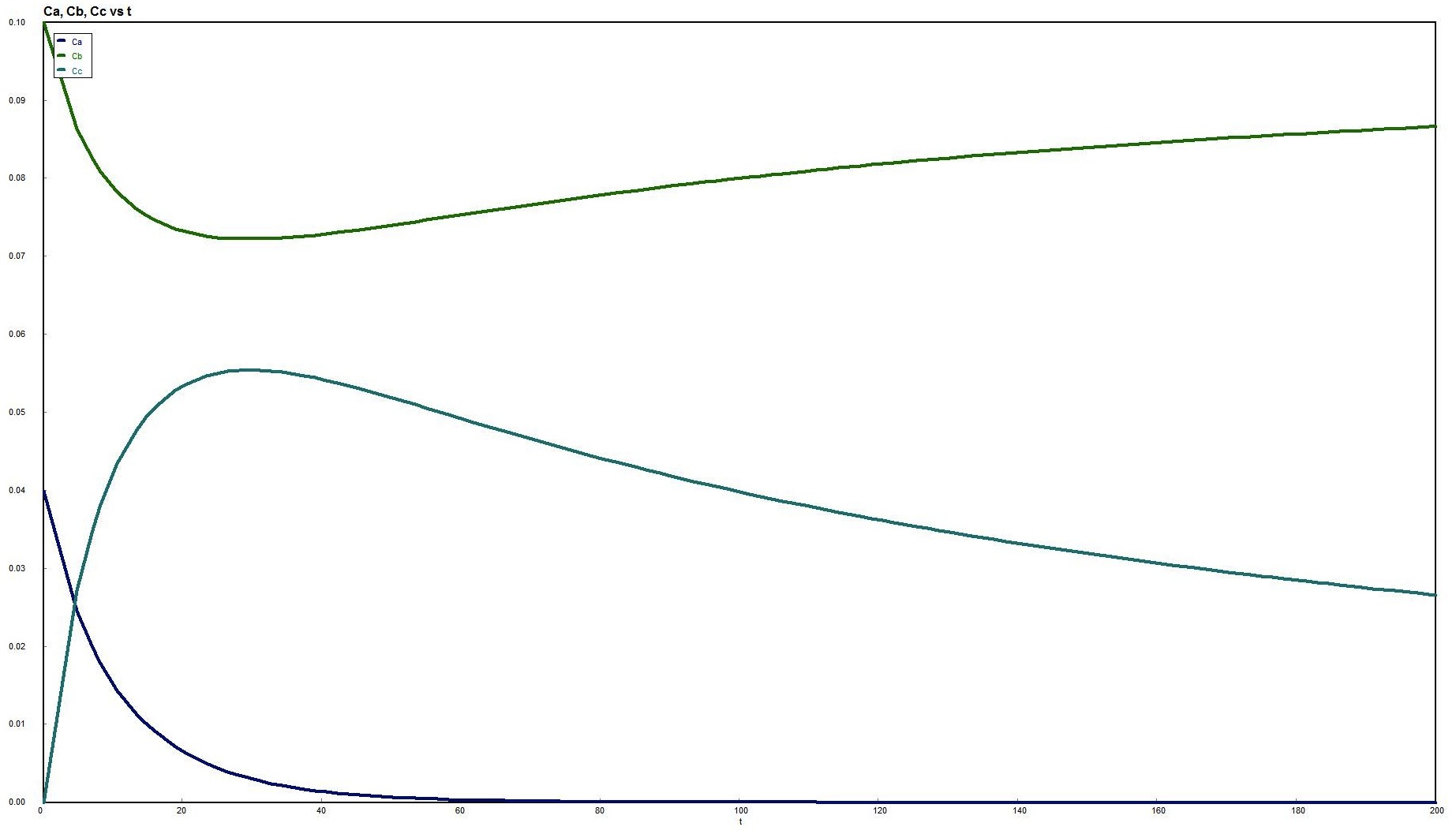 A line graph showing the variation of concentrations Ca, Cb, and Cc versus time (t). The y-axis represents concentration levels, and the x-axis represents time. Ca starts at 0.1 and decreases sharply before leveling off, Cb starts lower, increases, and then levels off, while Cc starts at zero, increases to a peak, and then decreases over time.