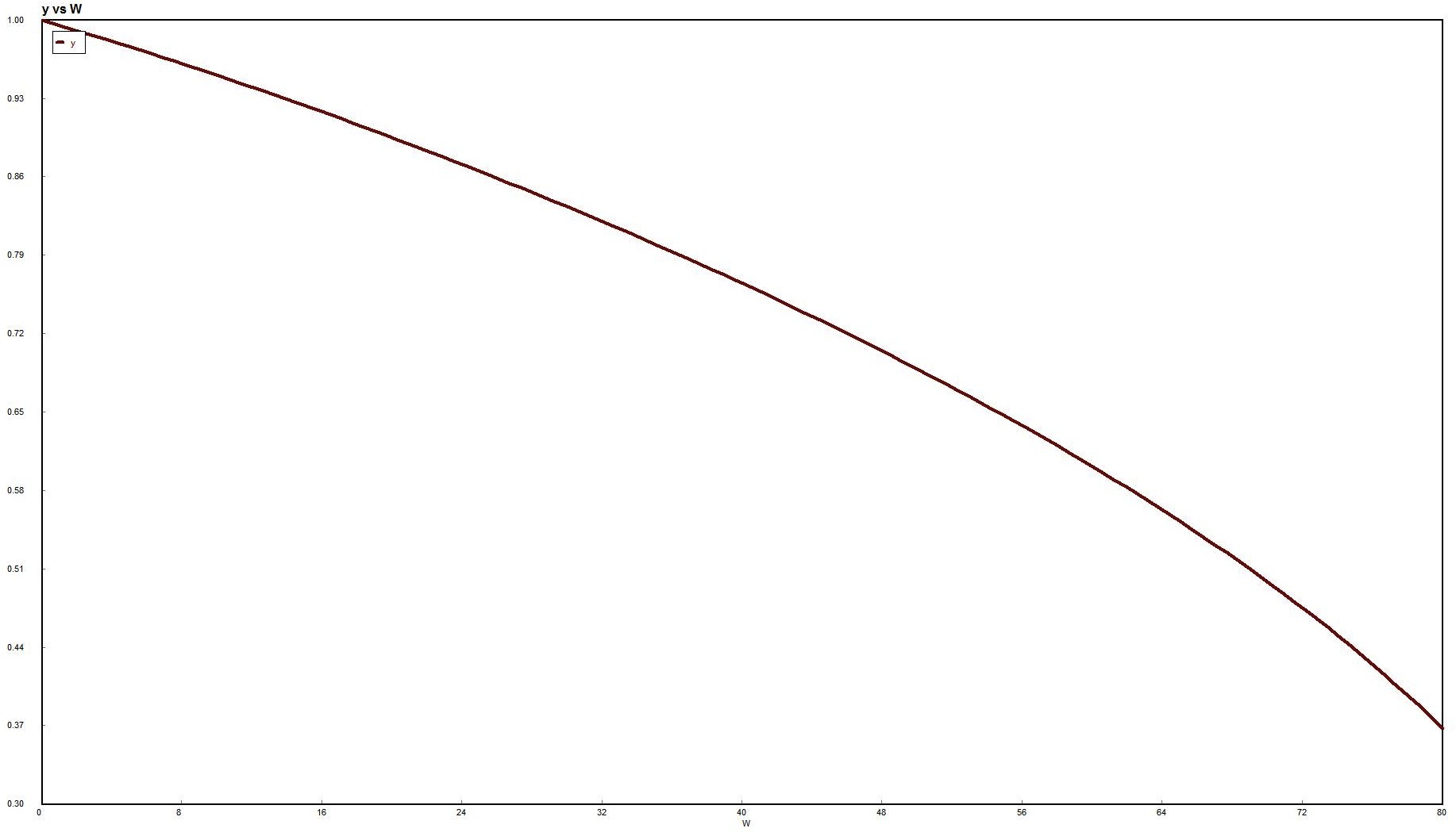 Graph showing y versus W. The curve indicates a steady decline in the value of y as W increases, starting from a maximum value of approximately 1.