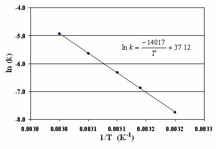 Graph showing a linear relationship between ln(k) and 1/T (K⁻¹). Data points are marked with blue dots, and the line follows the equation ln(k) = -14017/T + 37.12, with the y-axis representing ln(k) and the x-axis representing 1/T (K⁻¹).