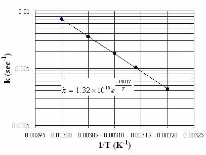 Graph showing a linear relationship between k (sec⁻¹) and 1/T (K⁻¹). Data points are marked with blue dots, and the line follows the equation k = 1.32×10¹⁶ e^(-14017/T), with the y-axis representing k (sec⁻¹) and the x-axis representing 1/T (K⁻¹). The graph is overlaid with horizontal gridlines.
