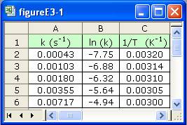 A screenshot of a data table titled 'figureE3-1'. The table has three columns labeled 'k (s⁻¹)', 'ln(k)', and '1/T (K⁻¹)'. The rows contain numerical values for each of these variables across five entries.