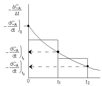 Graph showing a curve with data points labeled at different time intervals (t0, t1, t2). The x-axis represents time, and the y-axis represents the rate of change of concentration (-dC_A/dt). Three rectangular boxes are drawn between the curve and the y-axis, with arrows indicating the areas under the curve between different time intervals.