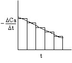 Graph showing a series of rectangular boxes decreasing in size along the x-axis, representing the rate of change of concentration (-ΔC_a/Δt) over time (t). The boxes are aligned under a decreasing curve. The x-axis represents time, and the y-axis represents the rate of change of concentration.