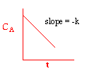Graph showing a negative slope with the label 'slope = -k'. The x-axis represents time (t), and the y-axis represents concentration (C_A).