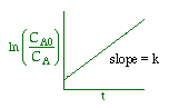 Graph showing a positive slope with the label 'slope = k'. The x-axis represents time (t), and the y-axis represents the natural logarithm of the ratio (C_A0 / C_A).