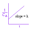 Graph showing a positive slope with the label 'slope = k'. The x-axis represents time (t), and the y-axis represents the reciprocal of concentration (1 / C_A).