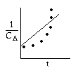 Graph showing a positive slope with the label 'slope = k'. The x-axis represents time (t), and the y-axis represents the reciprocal of concentration (1 / C_A), with data points marked as black dots along the line.