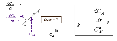 Graph showing a line with data points, where the slope is labeled 'slope = α'. The x-axis represents the natural logarithm of concentration (C_A), and the y-axis represents the natural logarithm of the rate of change of concentration (-dC_A/dt). A dotted line extends from a data point to the x-axis, indicating C_AP. A box on the right shows the equation k = (-dC_A/dt)_P / C_AP^α.