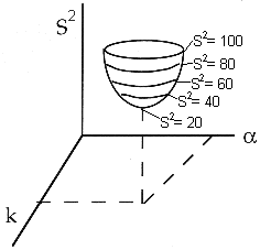 Graph showing a 3D plot with the variable S² increasing in concentric rings labeled 20, 40, 60, 80, and 100. The x-axis represents α, the y-axis represents k, and the z-axis represents S². A dashed line extends from the plot to the α-axis, indicating a relationship between k, α, and S².