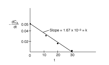 Graph showing a negative slope with the label 'Slope = 1.67 x 10⁻³ = k'. The x-axis represents time (t), and the y-axis represents the rate of change of concentration (-dC_A/dt). Data points are marked with black dots, and the line represents the slope.