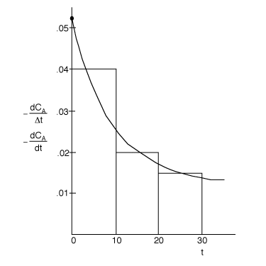 Graph showing a decay curve with several rectangular areas under the curve, representing the rate of change of concentration (-dC_A/dt) over time (t). The y-axis shows the rate of change, and the x-axis represents time. The data points are connected by a smooth curve.