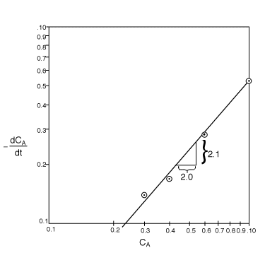 Graph showing a linear relationship between concentration (C_A) and the rate of change of concentration (-dC_A/dt). Data points are marked with circles, and the line represents the relationship. The slope of the line is labeled '2.0' and '2.1' at different sections of the graph.