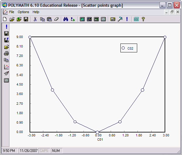 Screenshot of the POLYMATH 6.10 Educational Release window showing a scatter plot with data points labeled 'C02'. The graph plots C02 against C01, showing a curve with points at negative and positive values of C01. The points are connected by lines, and the legend indicates that the data series is for C02.
