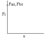 A blank graph with Fi on the y-axis and V on the x-axis. The top left corner is labeled with Fao and Fbo, but no data or curves are present.