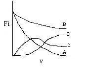 A graph with Fi on the y-axis and V on the x-axis, displaying four labeled curves: A, B, C, and D. Curve A starts high and decreases over time. Curve B also decreases but at a slower rate. Curve C rises to a peak and then declines. Curve D steadily increases.