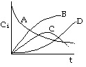 A graph with concentration (Ci) on the y-axis and time (t) on the x-axis, showing four curves labeled A, B, C, and D. Curve A starts high and decreases over time. Curve B starts low and increases. Curve C has a peak in the middle before decreasing. Curve D increases steadily.
