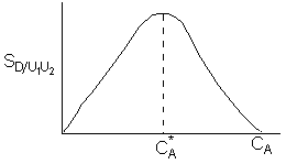 A graph with S_D / U1U2 on the y-axis and C_A on the x-axis. The curve has a peak at the center, with a dashed vertical line indicating C_A* at the maximum point. The curve is symmetric, rising and then falling around C_A*.
