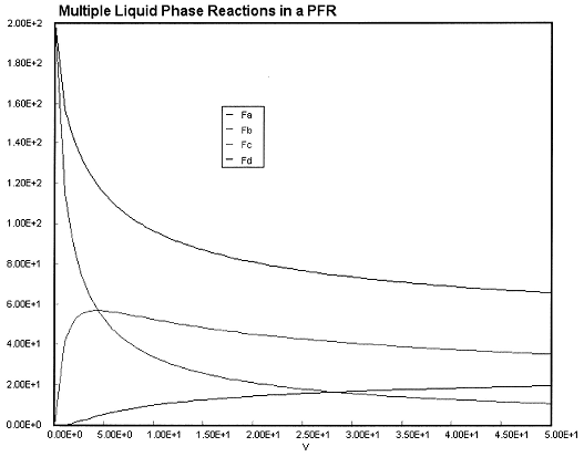 Graph showing the concentration profiles of components (Fa, Fb, Fc, Fd) in multiple liquid phase reactions within a plug flow reactor (PFR). The x-axis represents reactor volume (V) and the y-axis represents molar flow rates.