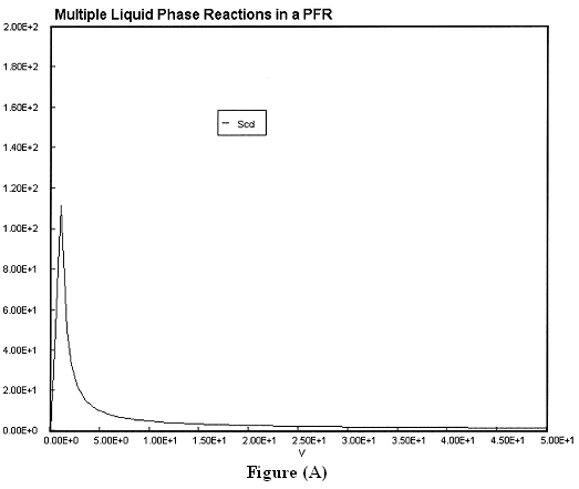 Graph displaying the profile of Scd in multiple liquid phase reactions within a plug flow reactor (PFR). The x-axis represents reactor volume (V) and the y-axis represents the value of Scd, which decreases sharply and stabilizes over time.