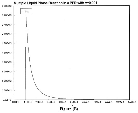 Graph showing Scd profile for multiple liquid phase reactions in a plug flow reactor (PFR) with V=0.001. The x-axis represents reactor volume (V) and the y-axis represents Scd, which decreases sharply and levels off at lower values.