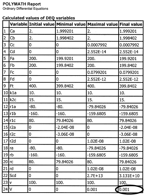 POLYMATH report table showing calculated values of differential equation variables including initial, minimal, maximal, and final values for variables such as Ca, Cb, Cc, Cd, Fa, Fb, Fc, Fd, Ft, reaction rates (r1a, r1b, r2a, r2c, etc.), and parameters like k1a, k2c, Scd, v, and V, where V has a final value of 0.001.