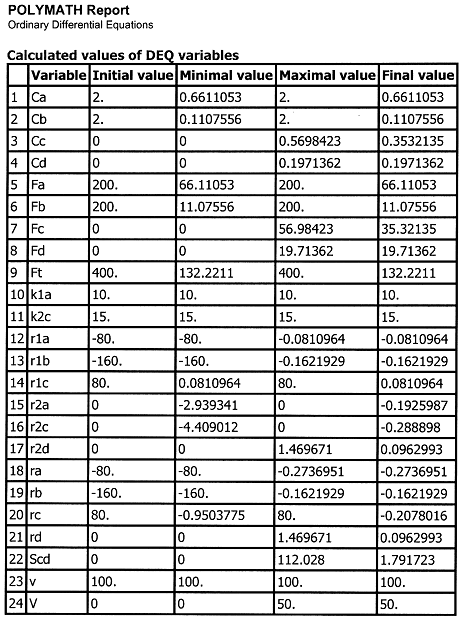 POLYMATH report table displaying calculated values of differential equation variables, including initial, minimal, maximal, and final values for variables such as Ca, Cb, Cc, Cd, Fa, Fb, Fc, Ft, reaction rates, and parameters like k1a and k2c.