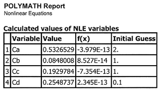 POLYMATH report table showing calculated values of nonlinear equation (NLE) variables. The table includes columns for Variable, Value, f(x), and Initial Guess. Variables listed are Ca, Cb, Cc, and Cd, with respective values, f(x) evaluations close to zero, and initial guesses.