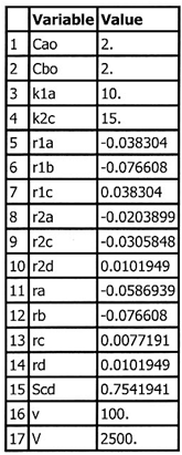 Table displaying variables and their values. Variables include Cao (2), Cbo (2), k1a (10), k2c (15), reaction rates (r1a: -0.038304, r1b: -0.076608, r1c: 0.038304, r2a: -0.0203899, r2c: -0.0305848, r2d: 0.0101949), aggregate rates (ra: -0.0586939, rb: -0.076608, rc: 0.0077191, rd: 0.0101949), Scd (0.7541941), v (100), and V (2500).