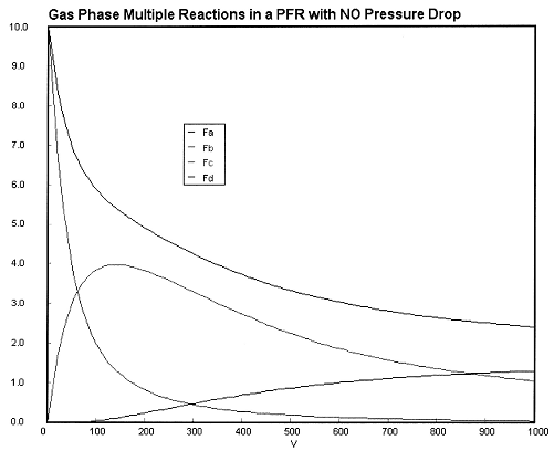 Graph showing gas phase multiple reactions in a plug flow reactor (PFR) with no pressure drop. The x-axis represents reactor volume (V), and the y-axis represents molar flow rates of components Fa, Fb, Fc, and Fd. Fa decreases sharply, Fb peaks and then declines, while Fc and Fd gradually increase.