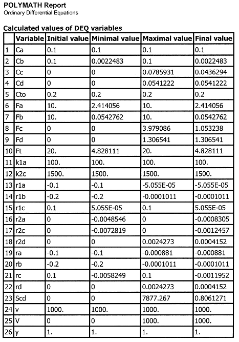 POLYMATH report table showing calculated values of differential equation (DEQ) variables. It includes columns for Initial, Minimal, Maximal, and Final values for variables such as Ca, Cb, Cc, Cd, Cto, Fa, Fb, Fc, Fd, Ft, k1a, k2c, reaction rates (r1a, r1b, r1c, r2a, r2c, r2d, ra, rb, rc, rd), Scd, v, V, and y.